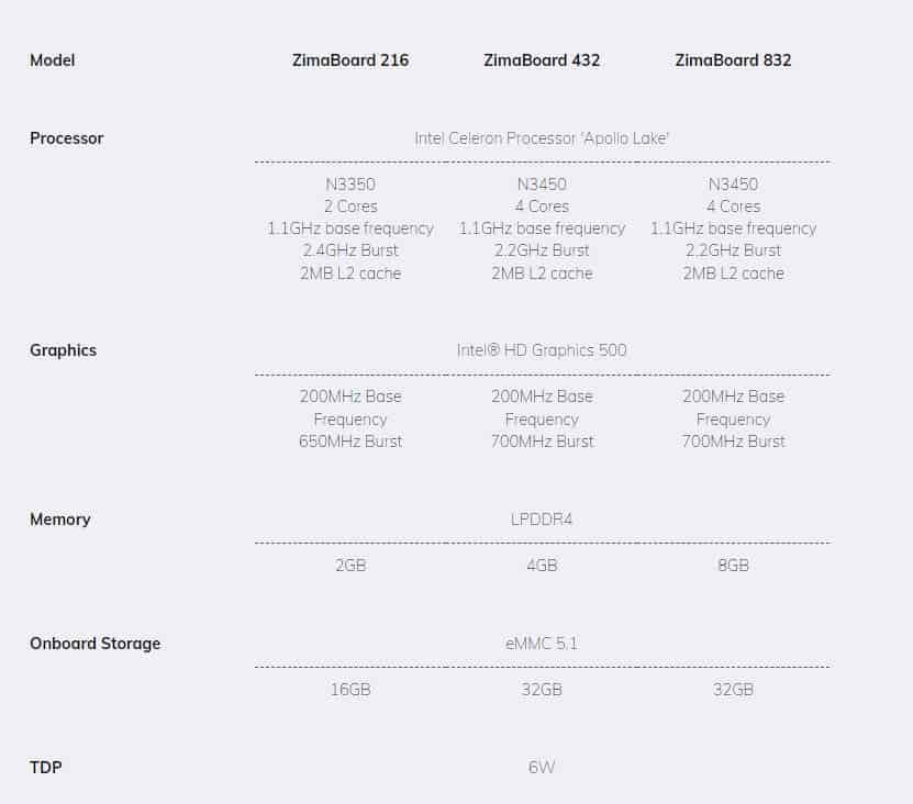 Zimaboard Specs